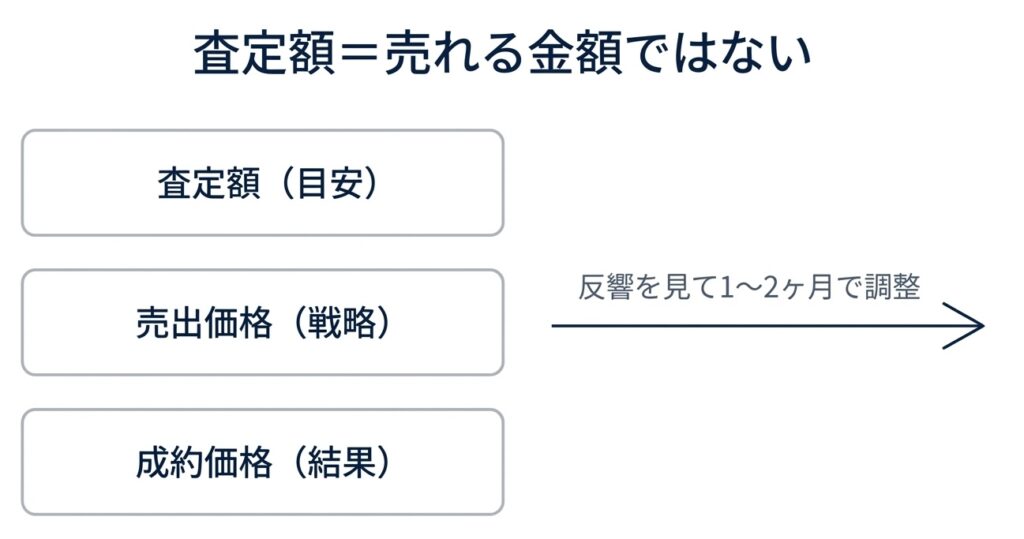 査定額＝売れる金額ではない