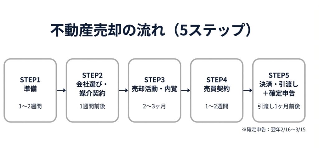 不動産売却の流れ（5ステップ）