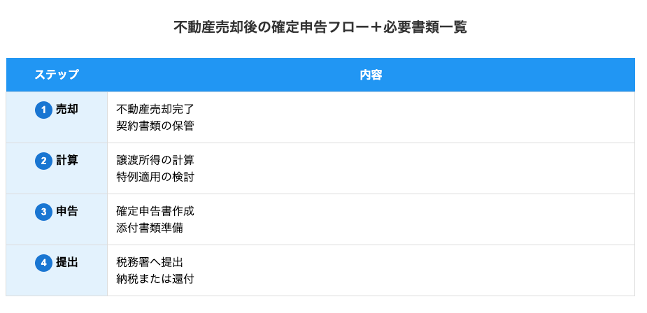 不動産売却後に確定申告フロー、必要書類一覧