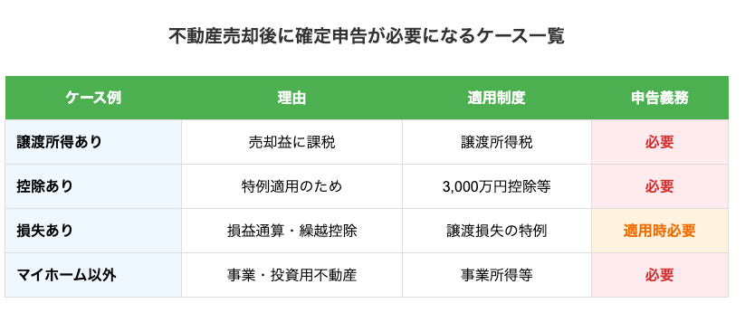 不動産売却後に確定申告が必要事項になるケース一覧
