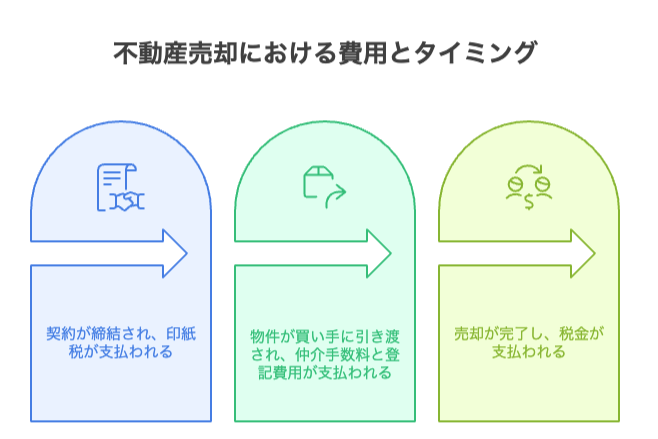 不動産売却における費用とタイミング