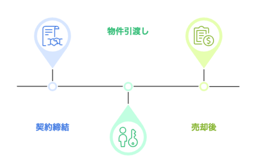 契約締結、物件引き渡し、売却後のフロー図