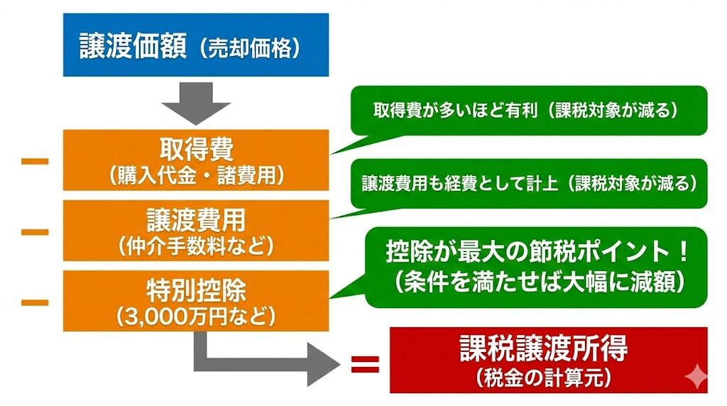 譲渡所得の計算式を分解した図