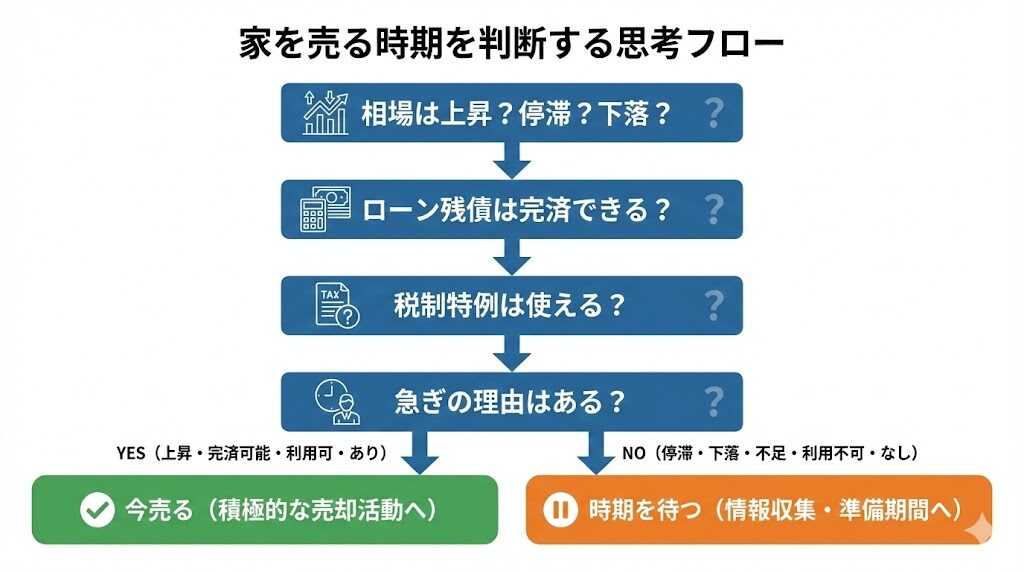 売却タイミングを決める思考フロー