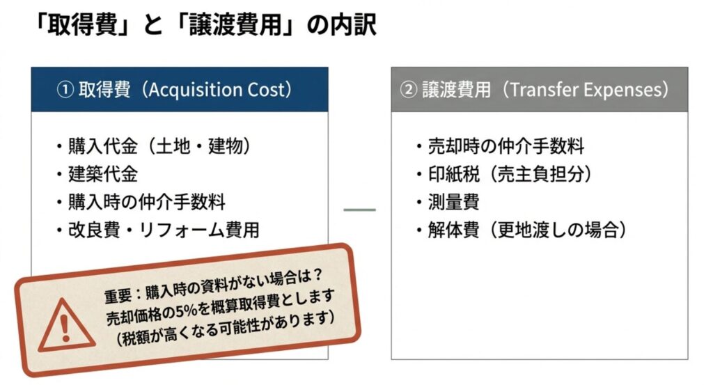 取得費の例（購入代・改良費、資料なしは概算5%注意）、譲渡費用の例（仲介手数料・測量費・解体費・印紙税）