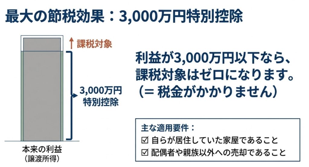 3,000万円特別控除