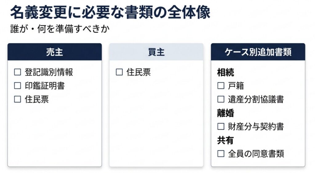 【補強】図解③ 名義変更に必要な書類の全体像

図解の目的・内容

「誰が・何を出すのか」を整理して準備漏れ防止。

構成

売主：

登記識別情報

印鑑証明書

住民票

買主：

住民票

ケース別追加

相続：戸籍・遺産分割協議書

離婚：財産分与契約書

共有：全員の同意書類
