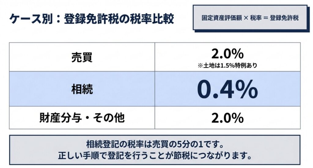 不動産の名義変更にかかる登録免許税の税率をケース別に比較した図