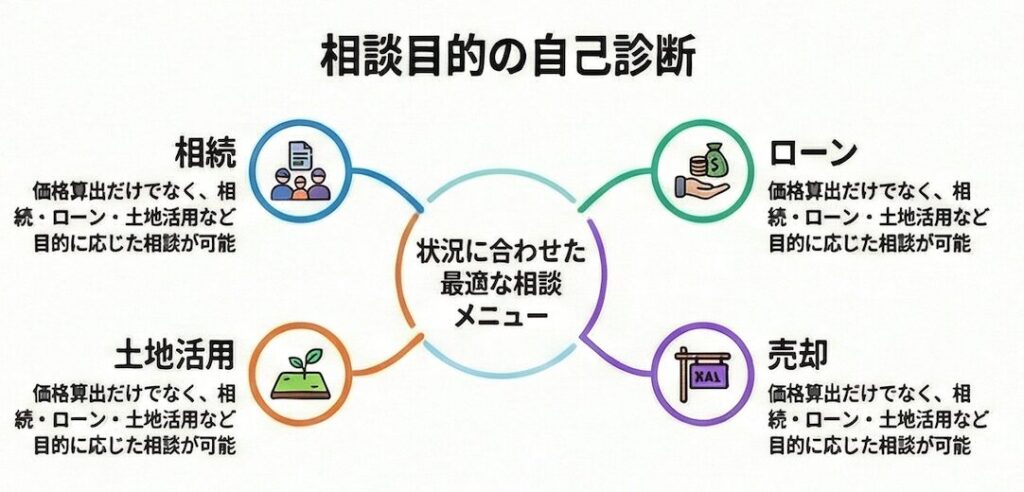 不動産売却の相談目的
