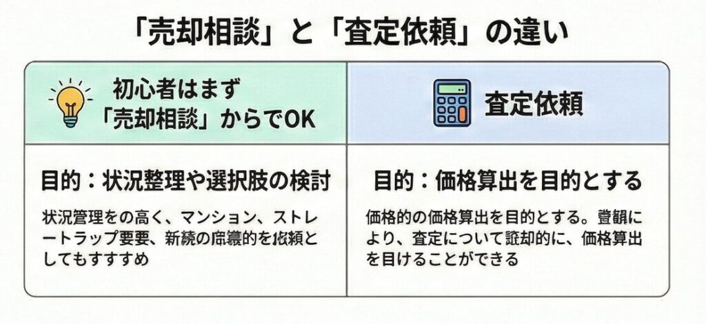 不動産売却の「売却相談」と「査定依頼」の違いを比較した図解。