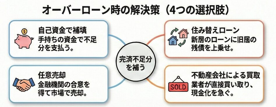 オーバーローン時の不動産売却の選択肢を整理した図解
