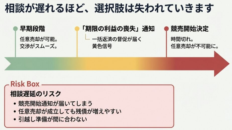 相談が遅れたときに起こりやすいリスクと流れ