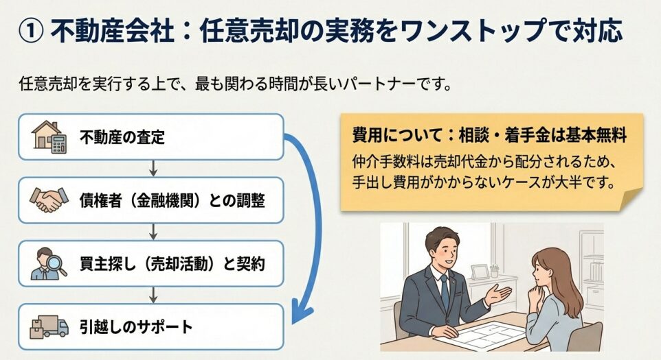 不動産会社(任意売却の実務をワンストップで対応)