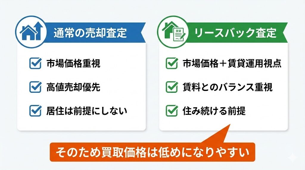 通常の不動産売却査定とリースバック査定を比較した図