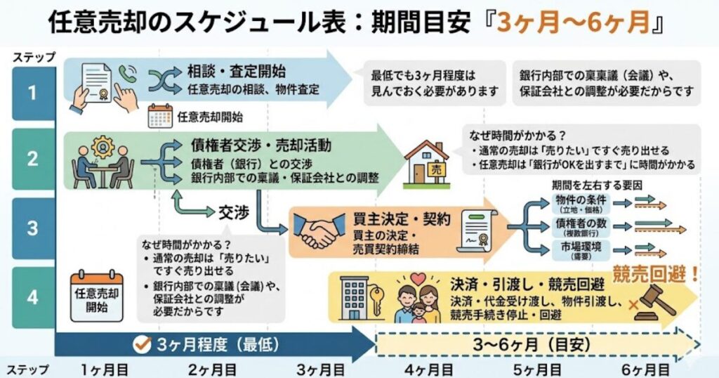 [任意売却のスケジュール表]

横軸に時間、縦軸にステップを置き、3〜6ヶ月の流れを可視化した図を配置。